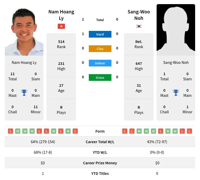 Ly Noh H2h Summary Stats 16th April 2024