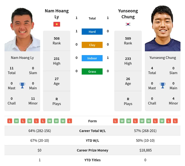 Ly Chung H2h Summary Stats 19th April 2024
