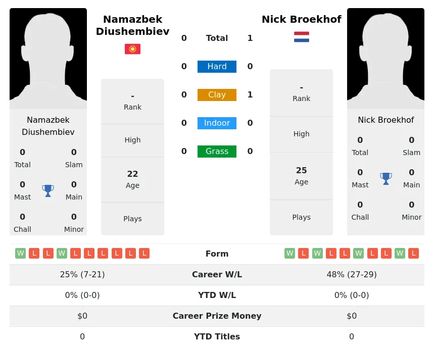 Broekhof Diushembiev H2h Summary Stats 19th April 2024