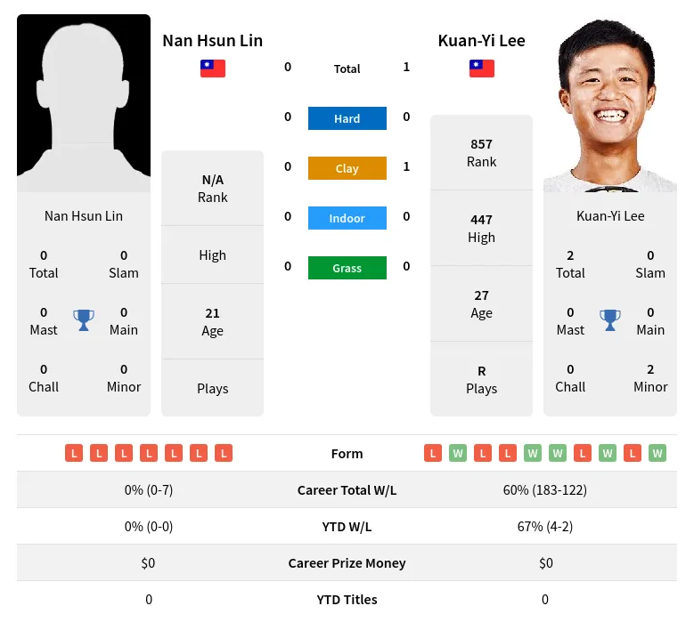 Lee Lin H2h Summary Stats 1st July 2024