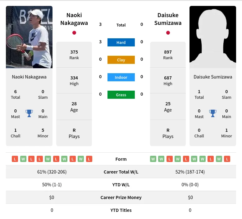 Nakagawa Sumizawa H2h Summary Stats 24th April 2024