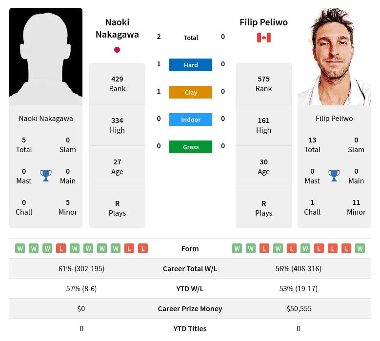 Nakagawa Peliwo H2h Summary Stats 19th April 2024