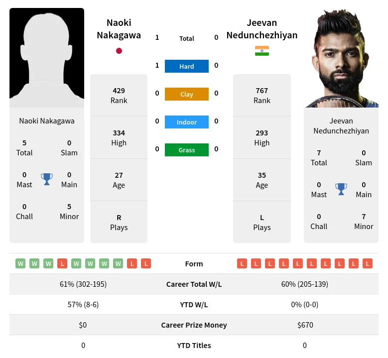 Nakagawa Nedunchezhiyan H2h Summary Stats 23rd June 2024