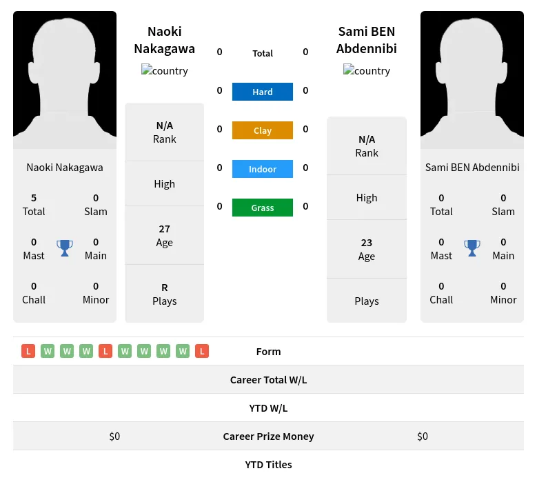 Nakagawa Abdennibi H2h Summary Stats 19th April 2024