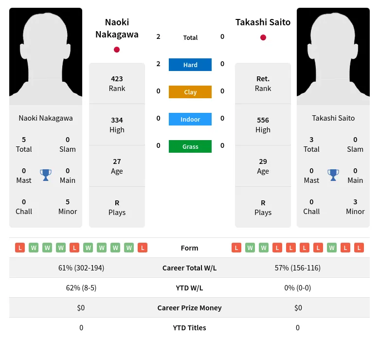 Nakagawa Saito H2h Summary Stats 17th June 2024