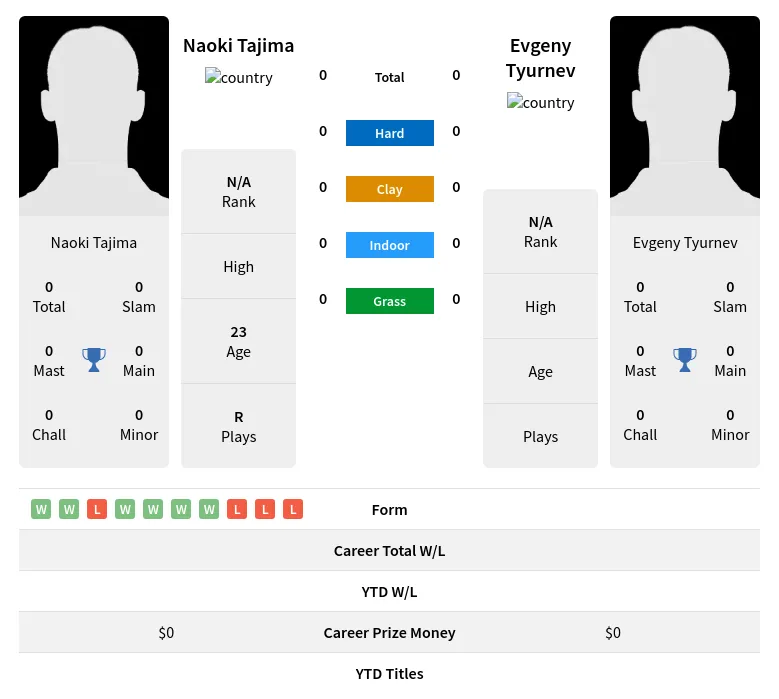 Tajima Tyurnev H2h Summary Stats 19th April 2024