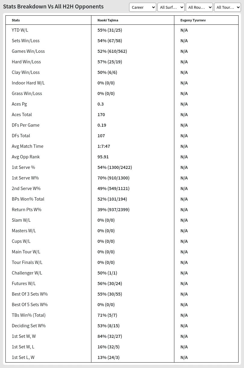 Naoki Tajima Evgeny Tyurnev Prediction Stats 