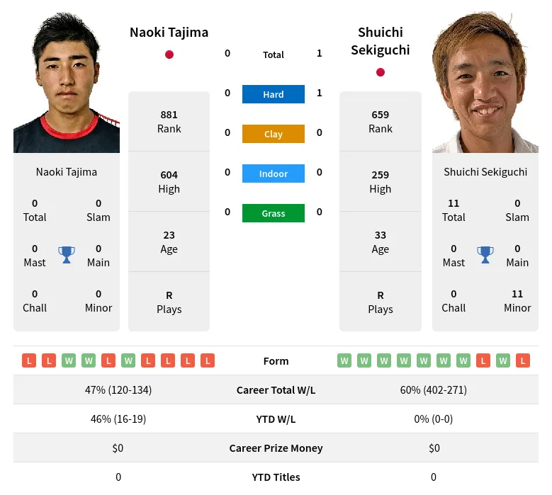 Sekiguchi Tajima H2h Summary Stats 19th April 2024