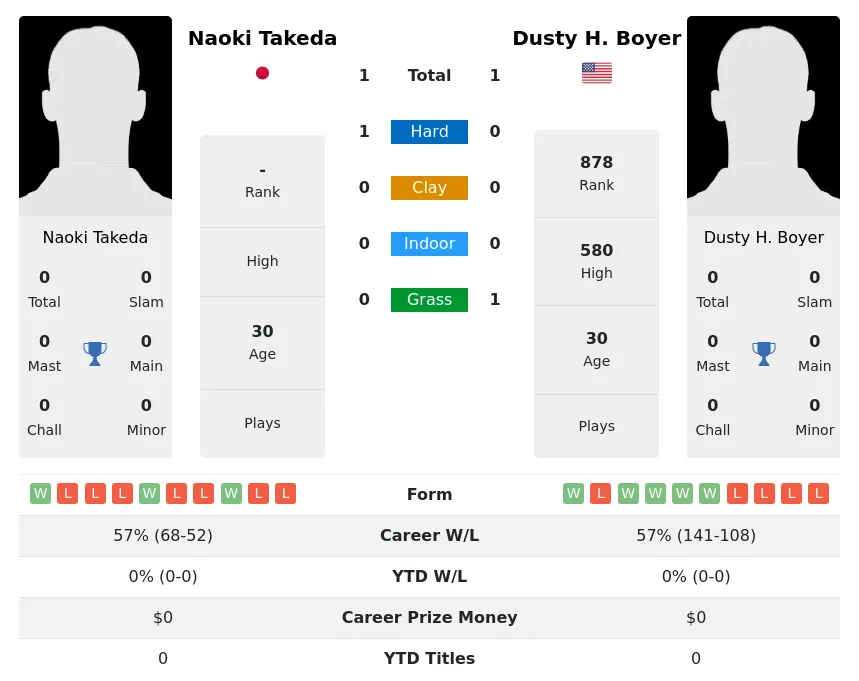 Boyer Takeda H2h Summary Stats 18th April 2024