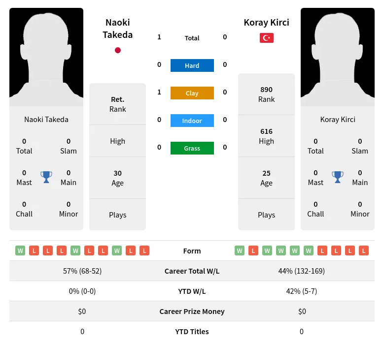 Takeda Kirci H2h Summary Stats 28th March 2024