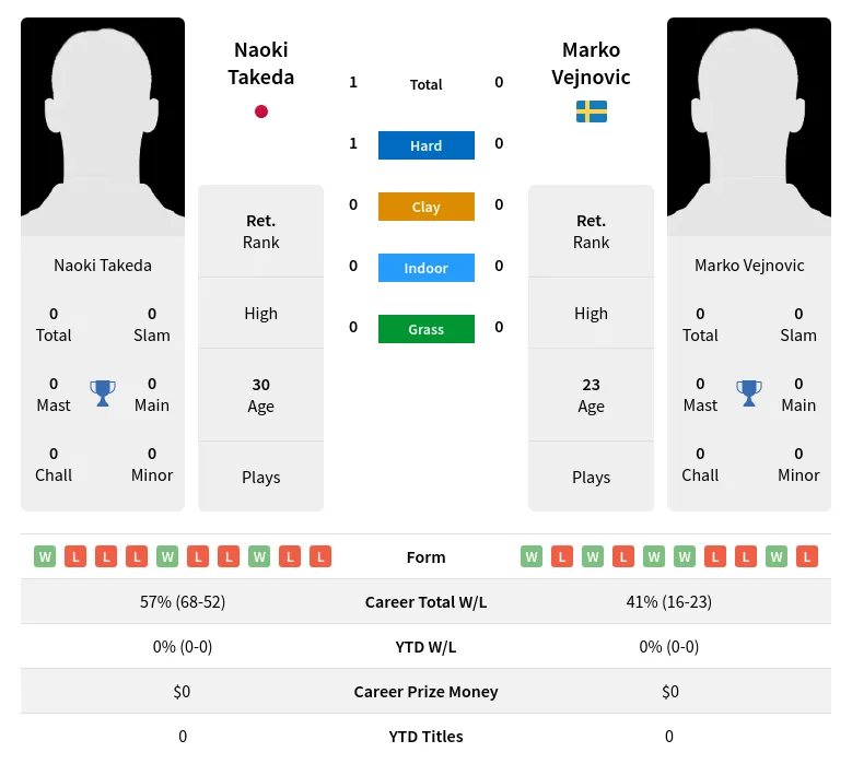 Takeda Vejnovic H2h Summary Stats 29th March 2024