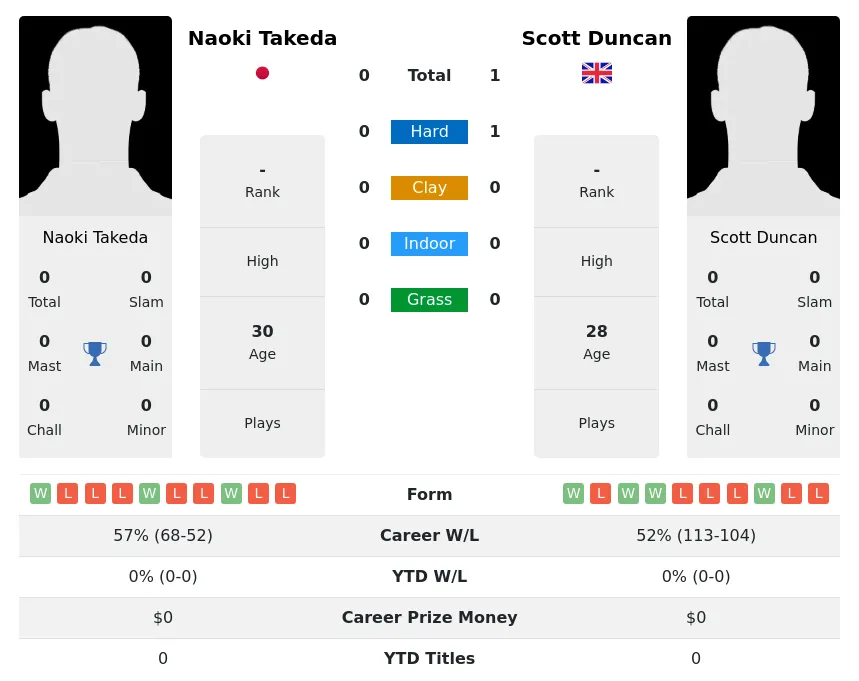 Duncan Takeda H2h Summary Stats 17th April 2024