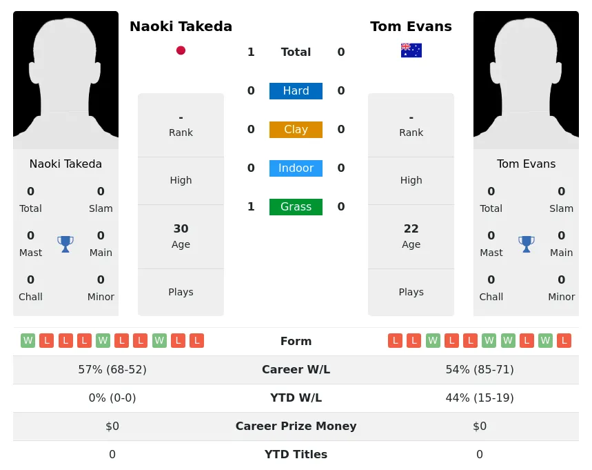 Takeda Evans H2h Summary Stats 19th April 2024