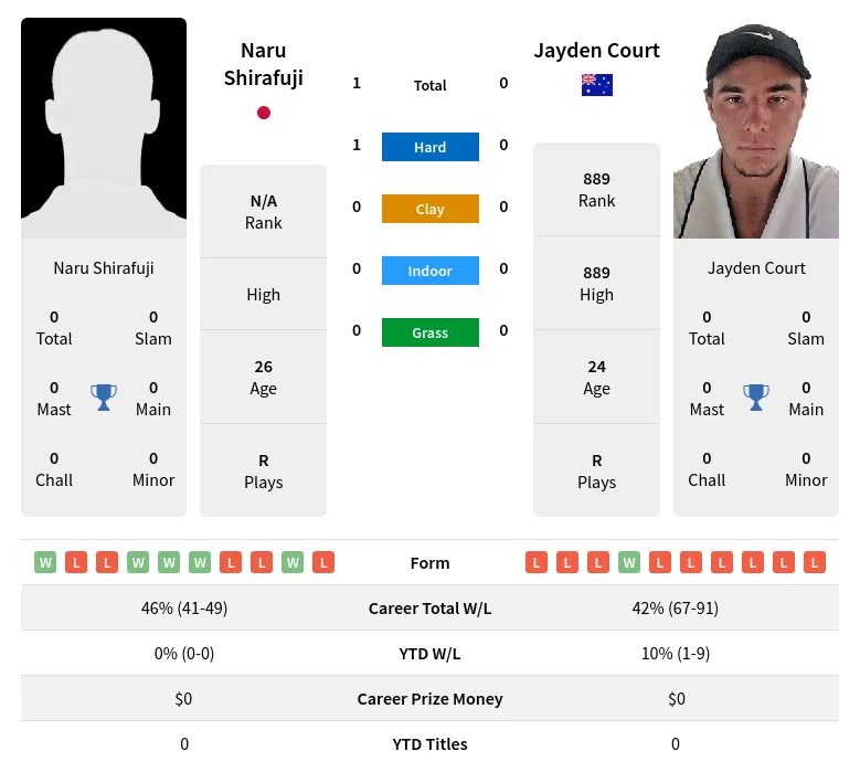 Shirafuji Court H2h Summary Stats 23rd April 2024