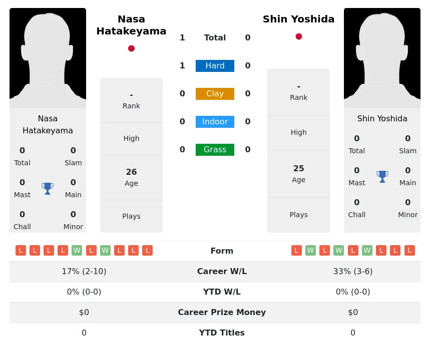 Hatakeyama Yoshida H2h Summary Stats 24th April 2024