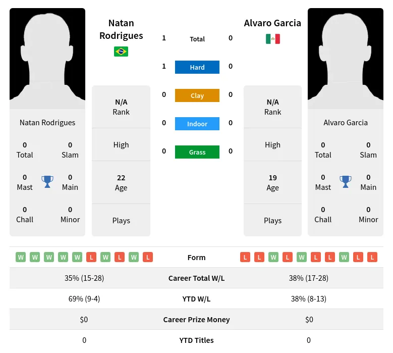 Rodrigues Garcia H2h Summary Stats 28th June 2024