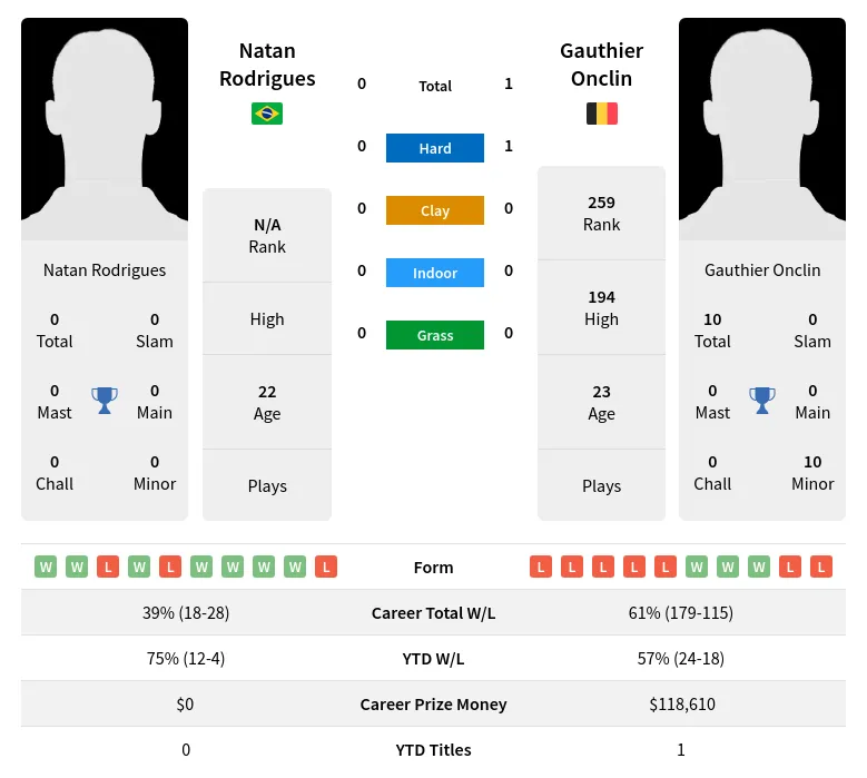 Rodrigues Onclin H2h Summary Stats 29th March 2024