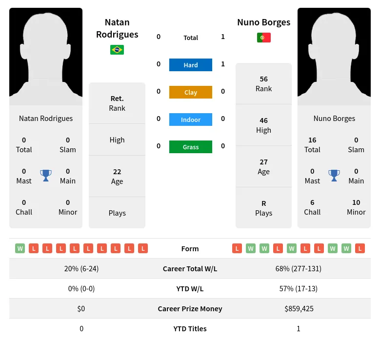 Rodrigues Borges H2h Summary Stats 19th April 2024