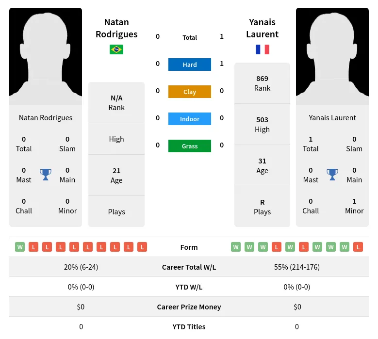 Laurent Rodrigues H2h Summary Stats 30th May 2024