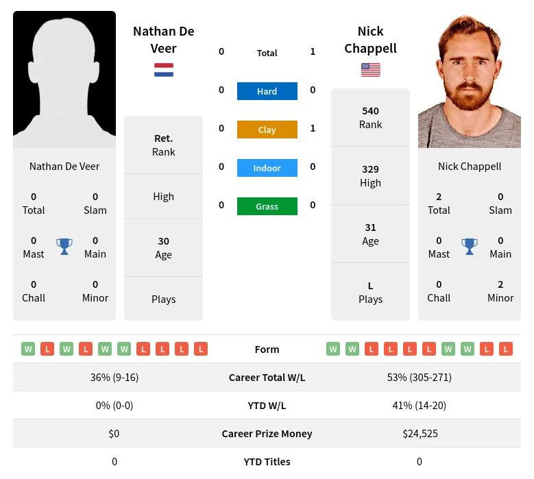 Chappell Veer H2h Summary Stats 19th April 2024