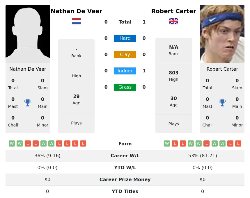 Carter Veer H2h Summary Stats 20th April 2024