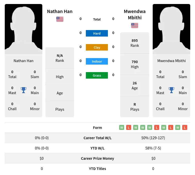 Mbithi Han H2h Summary Stats 19th April 2024