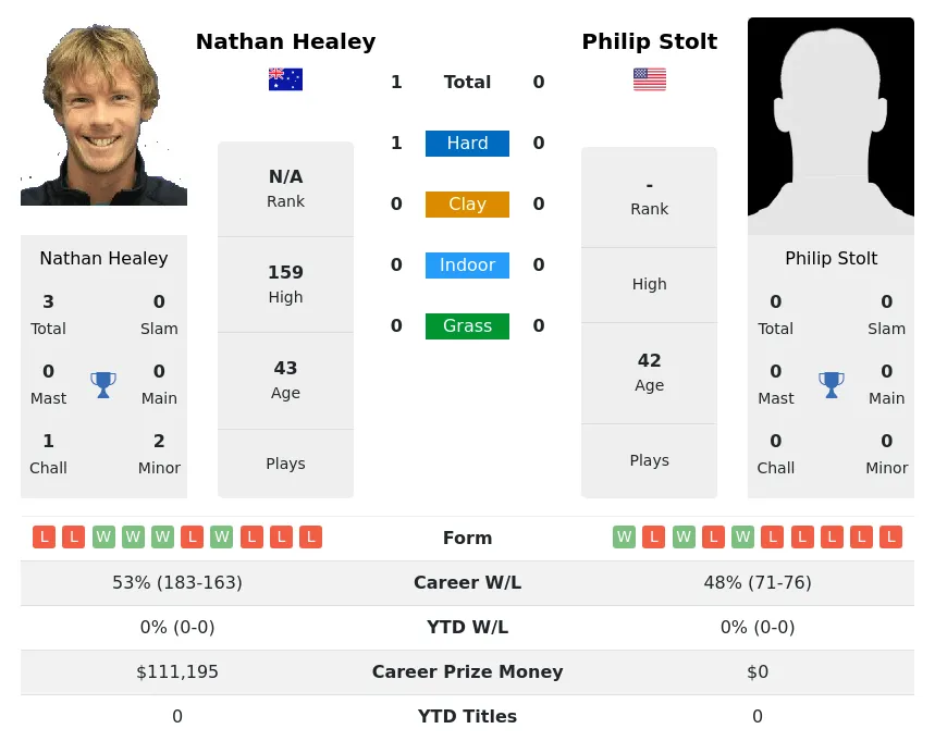Healey Stolt H2h Summary Stats 30th June 2024