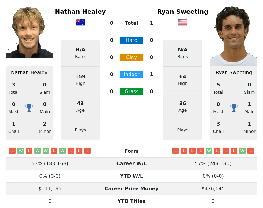 Sweeting Healey H2h Summary Stats 4th July 2024