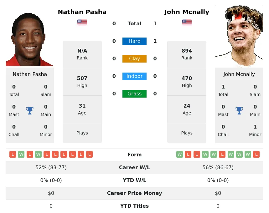 Mcnally Pasha H2h Summary Stats 24th April 2024