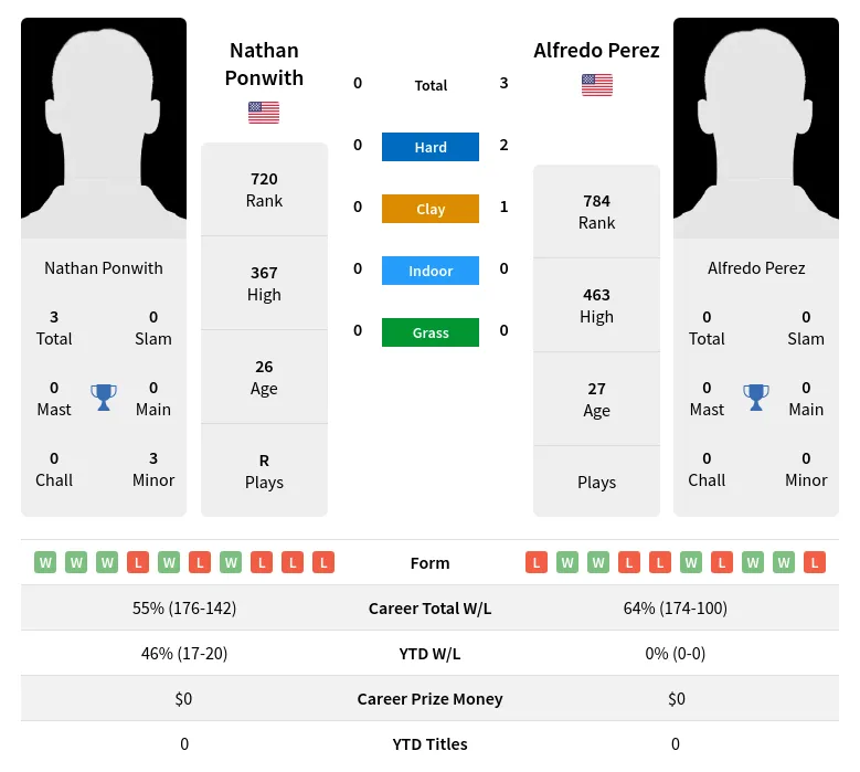 Ponwith Perez H2h Summary Stats 24th April 2024