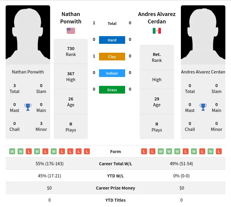 Ponwith Cerdan H2h Summary Stats 23rd April 2024