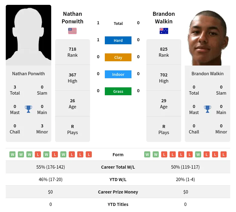 Ponwith Walkin H2h Summary Stats 19th April 2024