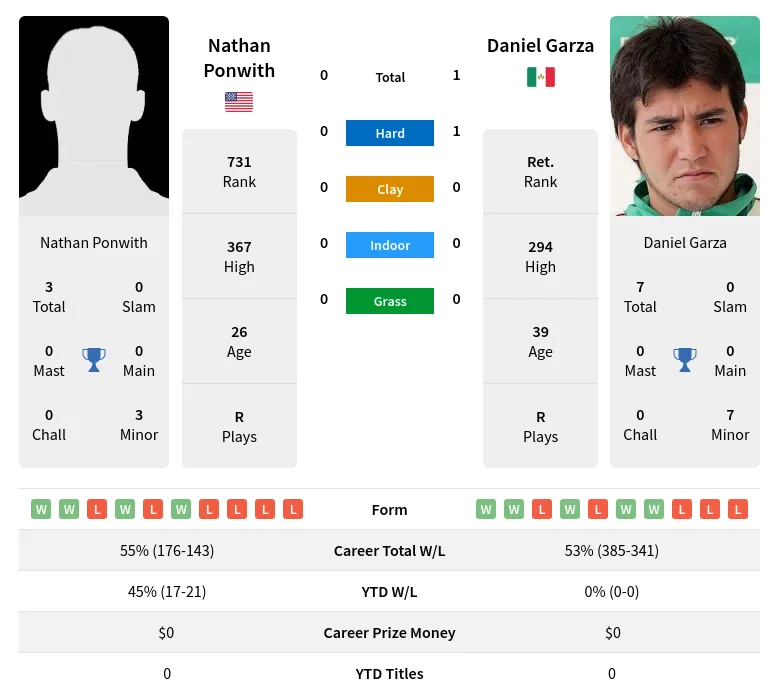 Garza Ponwith H2h Summary Stats 23rd April 2024