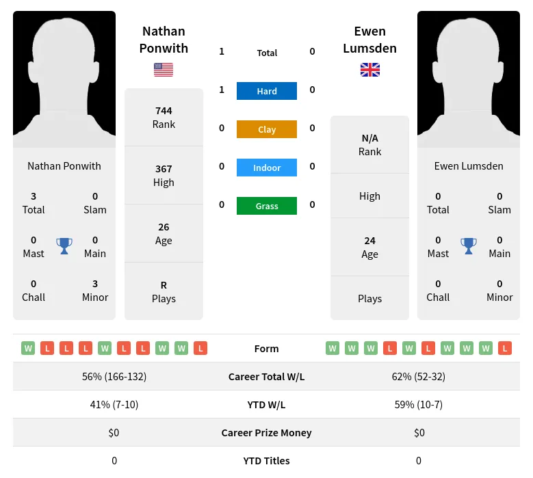 Ponwith Lumsden H2h Summary Stats 23rd April 2024
