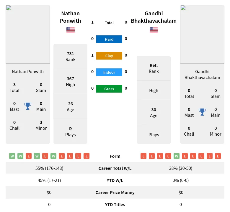 Ponwith Bhakthavachalam H2h Summary Stats 19th April 2024