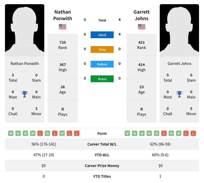 Johns Ponwith H2h Summary Stats 28th March 2024