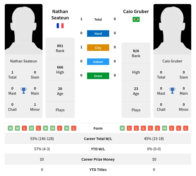 Seateun Gruber H2h Summary Stats 20th April 2024