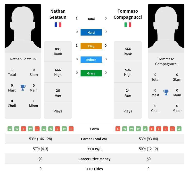 Seateun Compagnucci H2h Summary Stats 4th May 2024