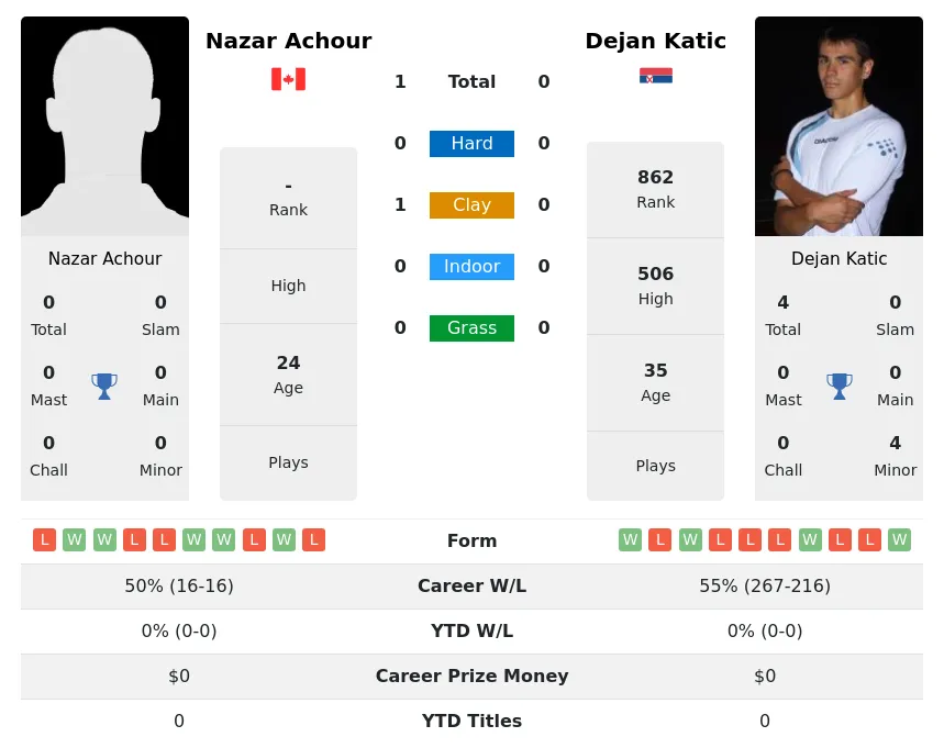 Achour Katic H2h Summary Stats 19th April 2024