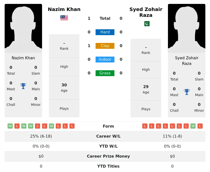 Khan Raza H2h Summary Stats 1st July 2024