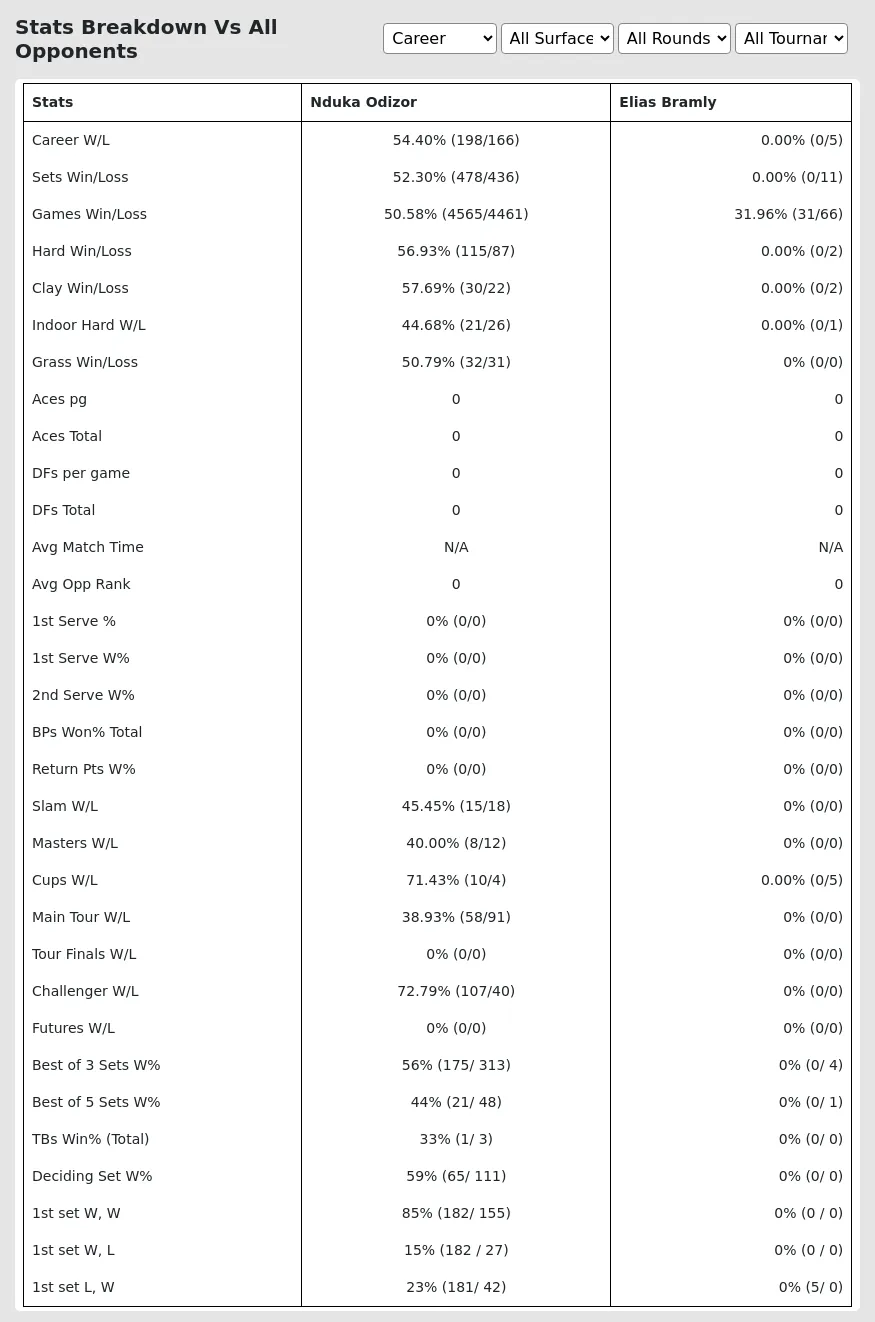 Nduka Odizor Elias Bramly Prediction Stats 