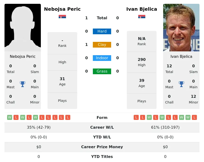 Peric Bjelica H2h Summary Stats 23rd April 2024