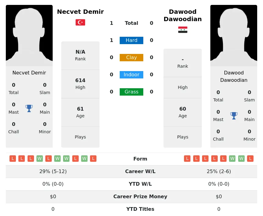 Demir Dawoodian H2h Summary Stats 30th June 2024