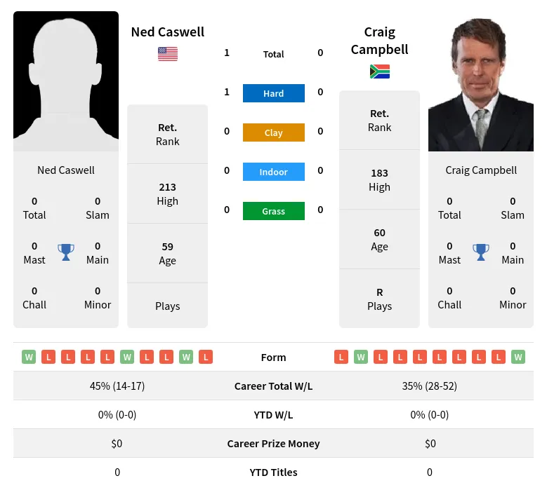 Caswell Campbell H2h Summary Stats 4th July 2024