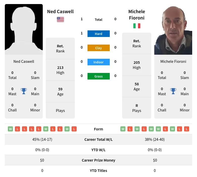 Caswell Fioroni H2h Summary Stats 26th June 2024