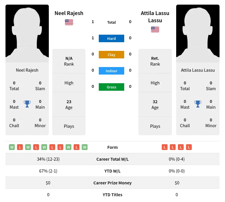 Rajesh Lassu H2h Summary Stats 5th May 2024