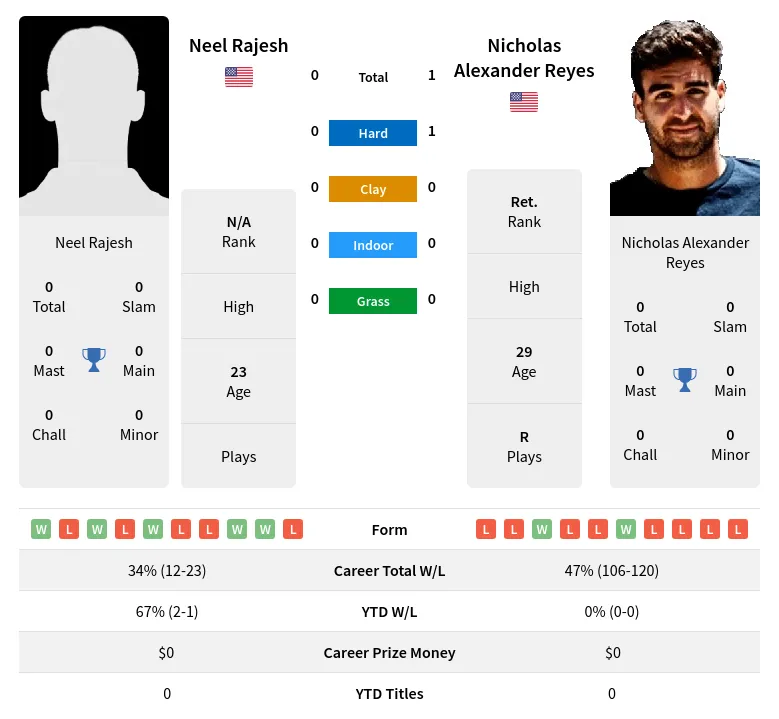 Rajesh Reyes H2h Summary Stats 23rd April 2024