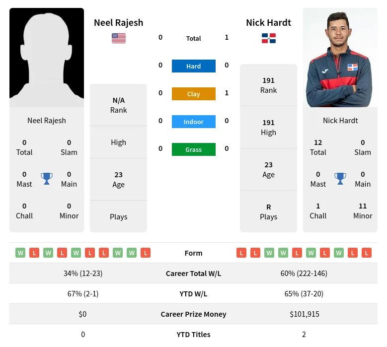 Rajesh Hardt H2h Summary Stats 19th April 2024