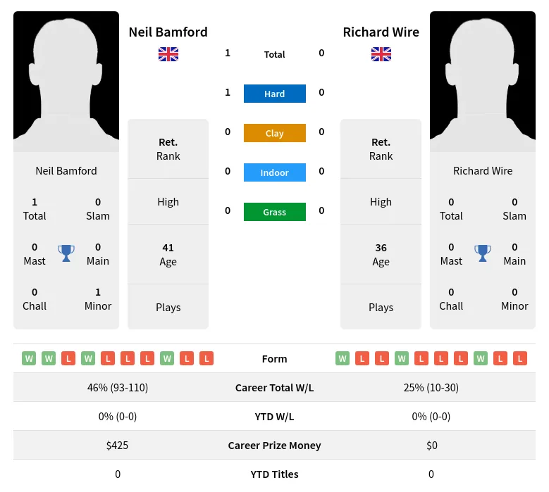 Bamford Wire H2h Summary Stats 30th June 2024