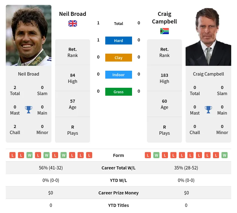 Broad Campbell H2h Summary Stats 3rd July 2024